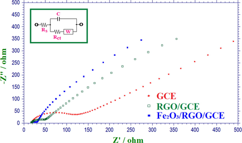 EIS spectra of 0.1 M KCl containing 2.5 mM [Fe(CN)6]3−/4− at modified and bare GCEs. Inset: Randles equivalent circuit model.