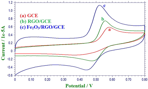 CVs of 1 mM AC in 0.1 M PBS (pH 4.0) at a scan rate of 100 mV s−1.