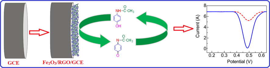 Schematic illustration of electrochemical sensing of AC at Fe2O3/RGO/GCE.