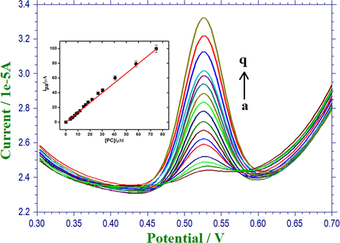 DPVs of AC with various concentrations in 0.1 M PBS (pH 4.0). Inset-Calibration plot of concentration of AC vs ipa.