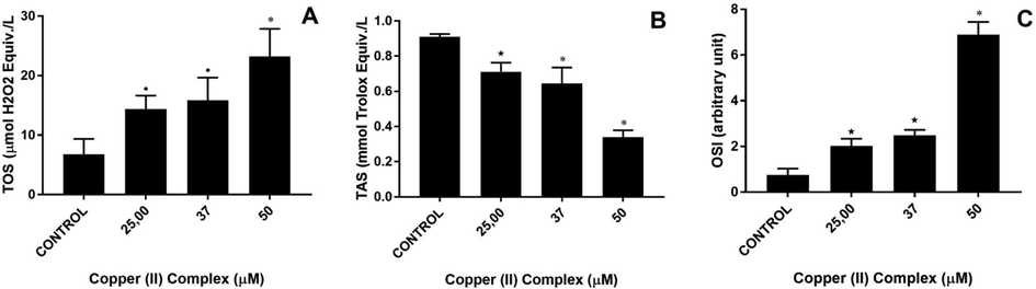 Total oxidant status (TOS), total antioxidant status (TAS) and oxidative stress index (OSI) of Copper (II) complex-treated DU-145 cells. A: TOS, B: TAS and C: OSI levels. •p < 0.05, ⋆p < 0.01 and *p < 0.001 when compared to the control group.