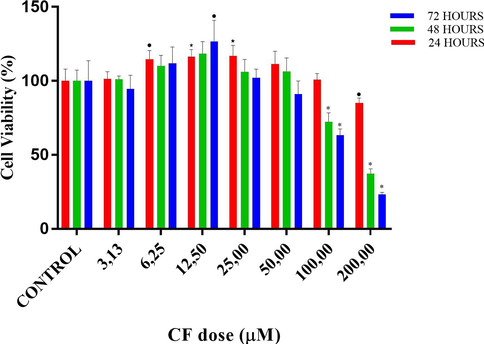 Cell viability percentages vs different doses of fluoro-benzimidazole derivative (CF) according to MTT assay results. •, ⋆ and * designate significant difference of p < 0.05, p < 0.01 and p < 0.001, respectively when compared to control.