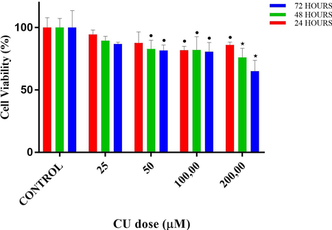 Cell viability percentages vs different doses of 2. Copper II perchlorate hexahydrate (CU) according to MTT assay results. • and ⋆ designate significant difference of p < 0.05 and p < 0.01, respectively when compared to control.