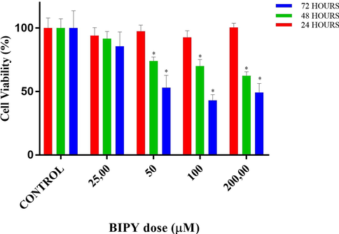 Cell viability percentages vs different doses of bipyridyl (BIPY) according to MTT assay results. * designate significant difference of p < 0.001, respectively when compared to control.