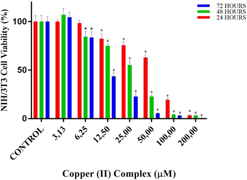 Cell viability percentages of NIH/3T3 cells vs different doses of copper(II) complex according to MTT assay results. * designates significant difference of p < 0.001 when compared to control group.