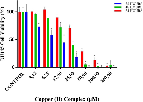 Cell viability percentages of DU145 cells vs different doses of copper(II) complex according to MTT assay results. • and * designate significant difference of p < 0.05 and p < 0.001 when compared to control.