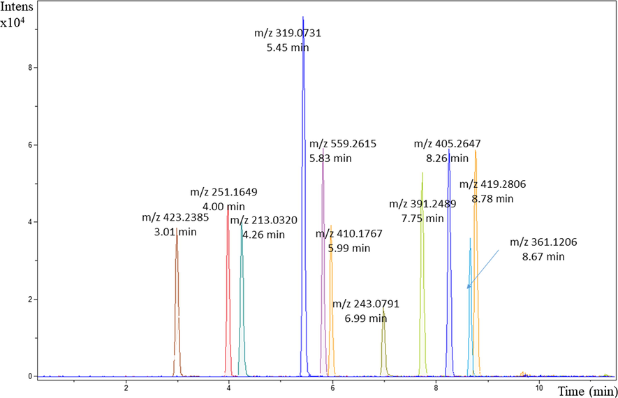 UHPLC–QTOF–MS chromatogram of 1 mg/L of standard mixture: mobile phase: Acetonitrile + Methanol (gradient elution), Waters, Acquity UPLC BEH C18 column, column temperature 60 °C.