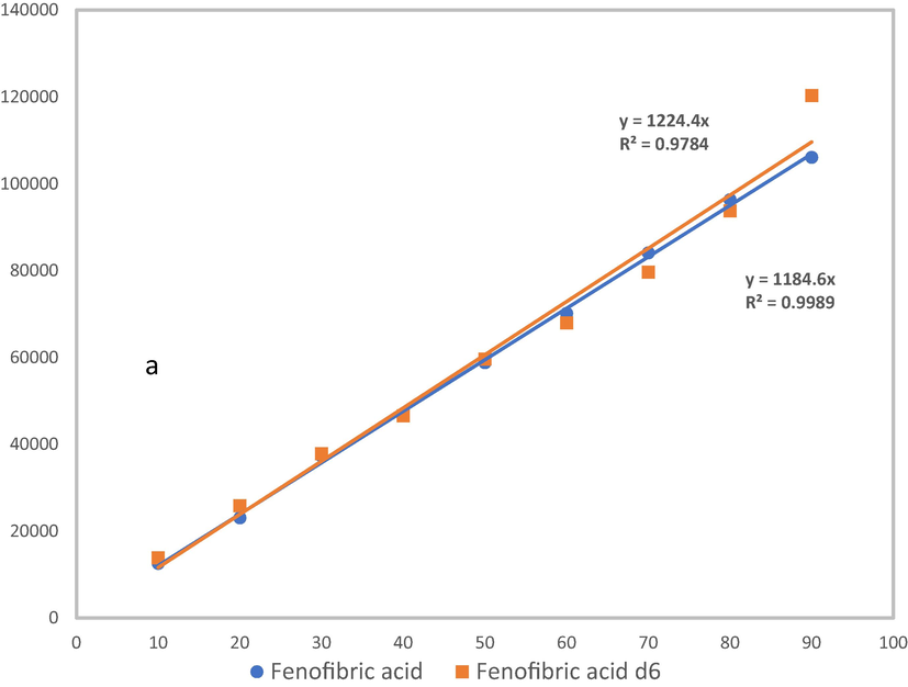 Analytical calibration curves and deutereted calibration curves for (a) fenofibric acid and fenofibric acid d6,