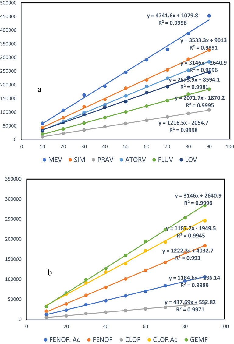 Calibration curves of selected (a) statins and (b) fibrates.