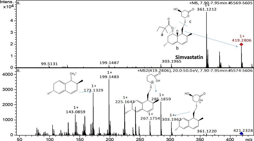 ESI-MS spectra of simvastatin and fragments at MS2.