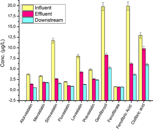 Analyte distribution within the sampling sites.