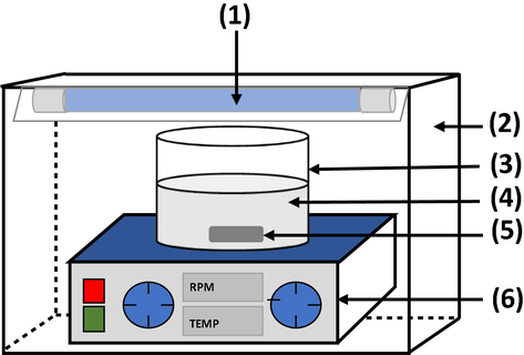 Schematic diagram of the GCN/PAN nanofibres in suspension photocatalytic reactor: (1) UV light source, (2) stainless steel reactor body frame, (3) Pyrex glass beaker, (4) GCN/PAN suspension in HPAM solution, (5) magnetic stirrer bar, and (6) magnetic stirrer.