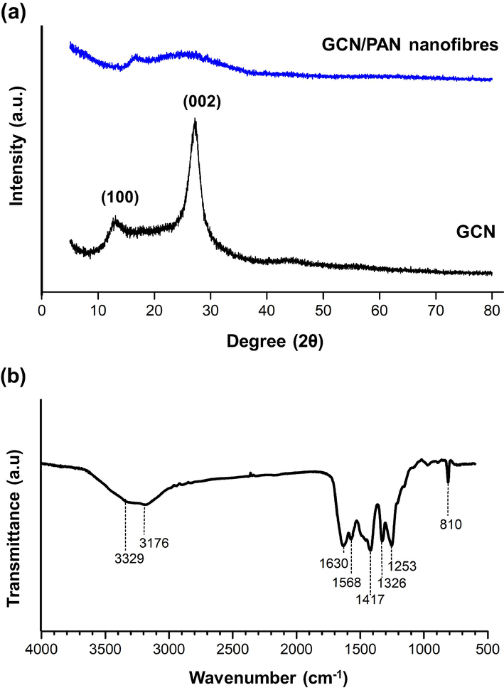 (a) The XRD patterns of GCN/PAN nanofibres and GCN, and (b) FTIR spectrum of GCN.