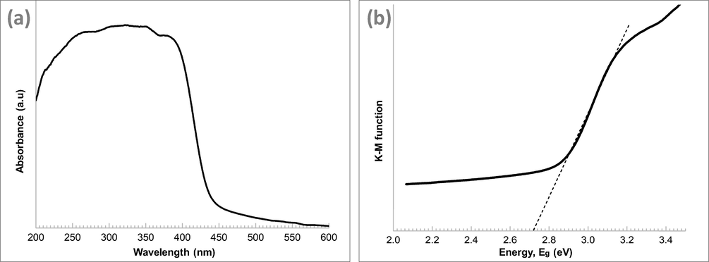 (a) Diffuse reflectance absorption spectra of GCN and (b) optical band gap plot transformed using Kulbelka–Munk function.