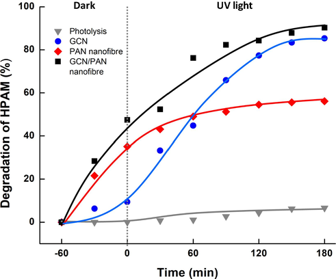 Degradation of HPAM under dark and UV light irradiation of direct photolysis, GCN, PAN nanofibre and GCN/PAN nanofibre.