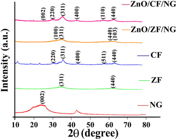 XRD patterns of NG, ZF, CF, ZnO/ZF/NG and ZnO/CF/NG nanocomposites.