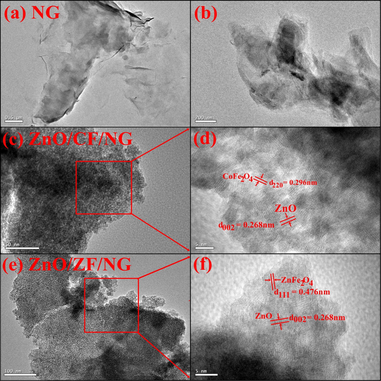 TEM images of (a) NG, (b) High resolution image of NG, (c) ZnO/CF/NG, (d) High resolution image of selected area (c), (e) ZnO/ZF/NG and (f) High resolution image of selected area (e).