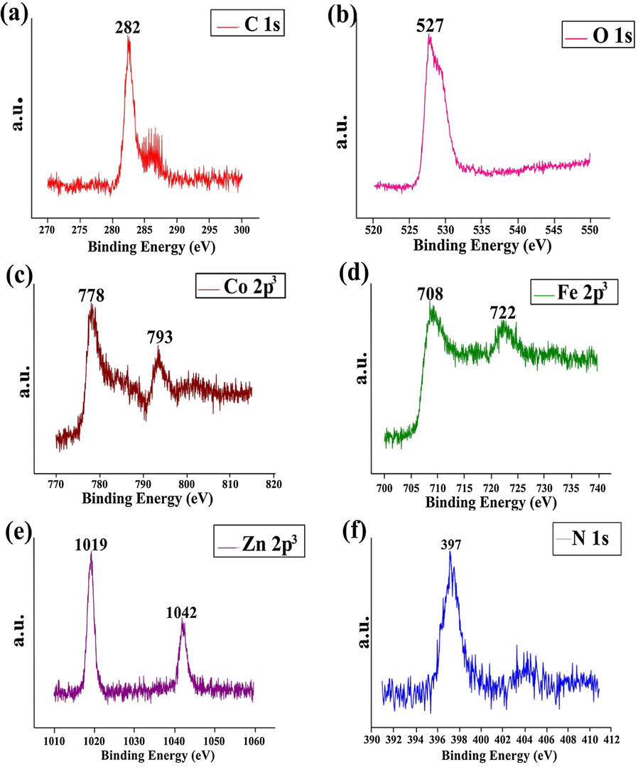 XPS spectra of ZnO/ZF/NG and ZnO/CF/NG showing presence of (a) C 1s, (b) O 1s, (c) Co 2p3, (d) Fe 2p3, (e) Zn 2p3 and (f) N 1s elements.