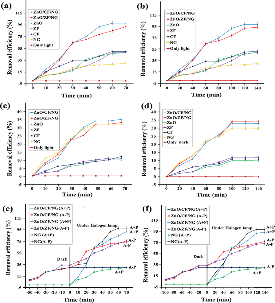 Removal of MG and MO under different reaction conditions: Photocatalytic degradation of MG (a), MO (b), removal of MO (c) and MG (d) using adsorption process, Effect of adsorption on photocatalytic removal of MG (e) and MO (f). Reaction conditions: [MO] = 1.5 × 10−5 mol dm−3; [MG] = 1 × 10−5 mol dm−3; [catalyst] = 50 mg/100 mL; pH = 4.0(MO); 6 (MG); reaction time = 70 min (MG) and 140 min (MO), Light Intensity = 750 lx.