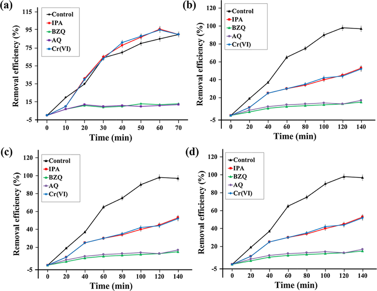 (a) COD removal during MO mineralization, (b) COD removal during MG mineralization. Scavenging experiment during ZnO/ZF/NG assisted photocatalysis for (c) MG and (d) MO degradation. Scavenging experiment during ZnO/CF/NG assisted photocatalysis for (e) MG and (f) MO degradation. Reaction conditions: [MO] = 1.5 × 10−5 mol dm−3; [MG] = 1 × 10−5 mol dm−3; [catalyst] = 50 mg/100 mL; pH = 4.0(MO); 6 (MG); reaction time = 70 min (MG) and 140 min (MO), [IPA] = 1.0 × 10−5 mol dm−3, [BZQ] = 2.0 × 10−5 mol dm−3, [ Cr(VI)] = 1.0 × 10−5 mol dm−3; [AO] = 1.5 × 10−5 mol dm−3, Light Intensity = 750 lx.