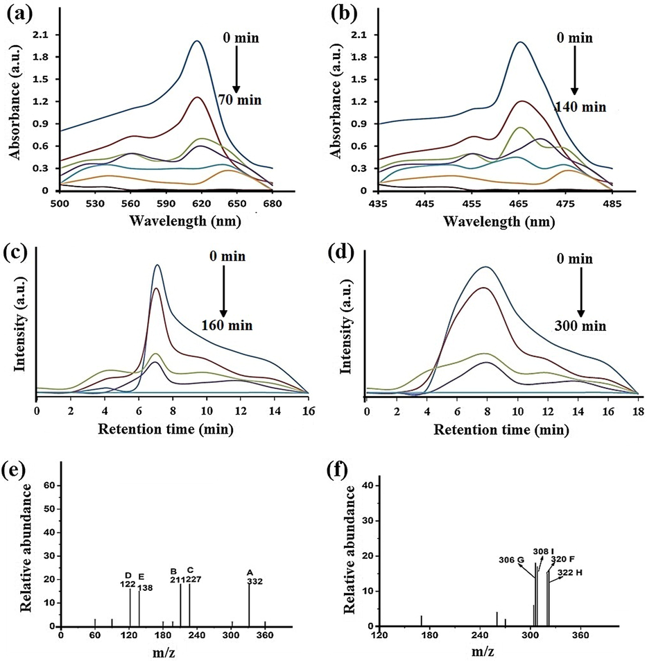 UV–visible spectra of ZnO/ZF/NG showing degradation of (a) MG and (b) MO during degradation process using HPLC profile of (c) MG and (d) MO during mineralization process, GC–MS analysis of (e) MG after 70 min and (f) MO after 150 min. Reaction conditions: [MO] = 1.5 × 10−5 mol dm−3; [MG] = 1 × 10−5 mol dm−3; [catalyst] = 50 mg/100 mL; pH = 4.0(MO); 6 (MG); reaction time = 70 min (MG) and 140 min (MO), Light Intensity = 750 lx.