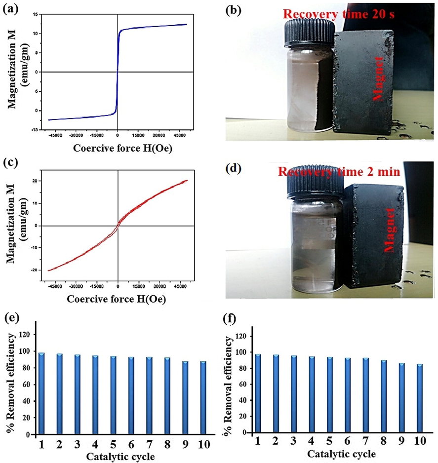 Hysteresis curve and magnetic separation of ZnO/ZF/NG (a–b), Hysteresis curve and magnetic separation of ZnO/CF/NG (c–d), Recycle efficiency of ZnO/ZF/NG (e) and ZnO/CF/NG (f) for MG removal. Reaction conditions: [MO] = 1.5 × 10−5 mol dm−3; [MG] = 1 × 10−5 mol dm−3; [catalyst] = 50 mg/100 mL; pH = 4.0(MO); 6 (MG); reaction time = 70 min (MG) and 140 min (MO), Light Intensity = 750 lx.