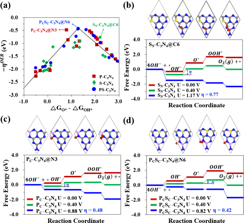 (a) The volcano plots of OER at all possible active sites on XY- C3N4. (b)–(d) The free energy diagrams (FEDs) of SN-C3N4, PC-C3N4 and PCSC-C3N4 structures having the best catalytic activity. (The order of OER activity is PS-C3N4 > P-C3N4 > S-C3N4.) Reprinted with permission from Chi et al. (2018) copyright © 2018, American Chemical Society.