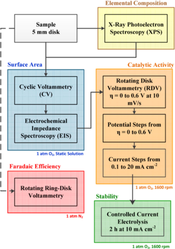 General test method for OER or ORR. Reprinted with permission from Mccrory et al. (2013) copyright © 2013, American Chemical Society.