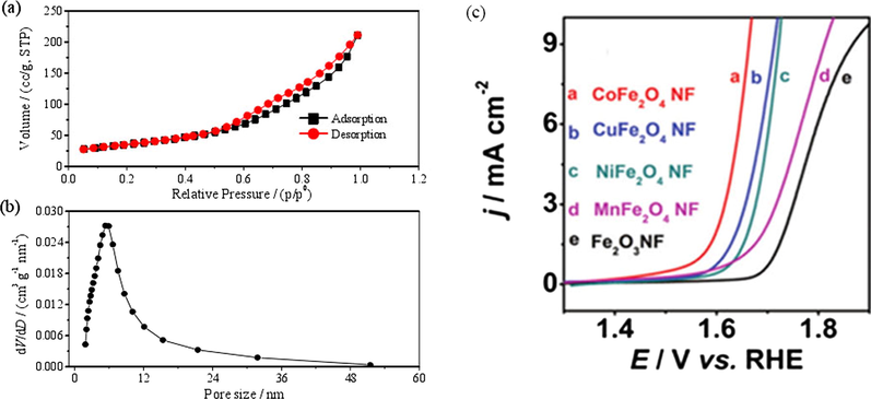 N2 adsorption-desorption isotherm (a) and pore distribution plot (b) of NCO spinel nanowire arrays. Reprinted with permission from Dong et al. (2013) copyright © 2013, The Royal Society of Chemistry. (c) Polarization curves for OER on Fe2O3, CoFe2O4, NiFe2O4, CuFe2O4, and MnFe2O4 NFs. Reprinted with permission from Li et al. (2015) copyright © 2015, The Royal Society of Chemistry.