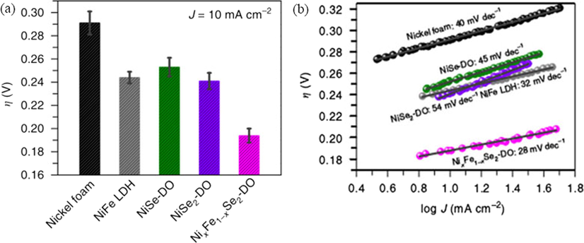 (a) Overpotential (η) at 10 mA cm−2 and (b) Tafel plots for Ni foam, NiFe LHD, NiSe-DO, NiSe2-DO and NixFe1-xSe2-DO. Reprinted with permission from Xiang et al. (2016) copyright © 2016, Nature Communications.