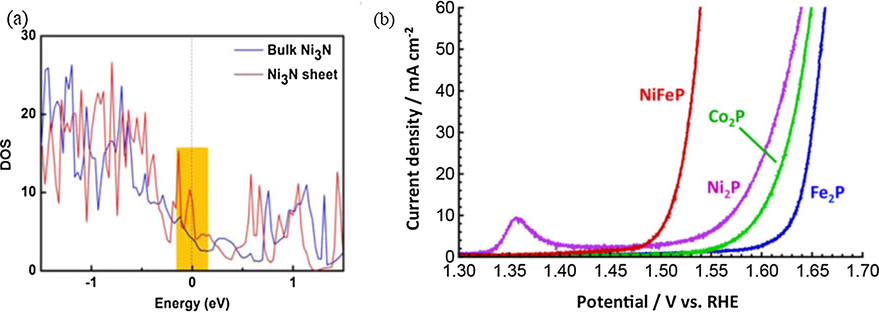 (a) Calculated density of states for bulk Ni3N and Ni3N sheet. The Fermi level is set at 0 eV. Reprinted with permission from Xu et al. (2015) copyright © 2015, American Chemical Society. (b) Polarization data of NiFeP, Co2P, Ni2P, Fe2P films for the OER in 1 M KOH. Reprinted with permission from Read et al. (2016) copyright © 2016, American Chemical Society.