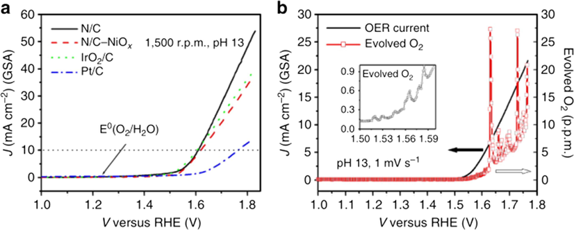 (a) Oxygen evolution activities of the N/C electrodes with KOH electrolyte (pH 13) analyzed from RRDE system (b) The amount of evolved O2 (curve 1) and current density on the N/C electrode (curve 2) during the positive potential sweep with the electrochemical cell (inset: the evolved O2 in the potential range from 1.5 to 1.6 V). Reprinted with permission from Zhao et al. (2013) copyright © 2013, 2013 Macmillan Publishers Limited.