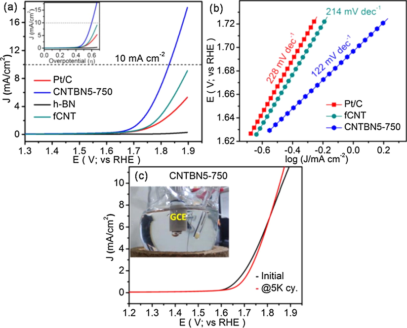 (a) OER voltammograms of CNTBN5-750, bare h-BN, fCNT and Pt/C catalyst; inset shows plot of standard thermodynamic potential for OER; (b) Tafel plots of CNTBN5-750, fCNT and Pt/C. (c) Comparison of durability of CNTBN5-750; inset shows a picture of the oxygen bubbles generated on the CNTBN5-750 modified electrode during OER. Reprinted with permission from Patil et al. (2016) copyright © 2016, Wiley-VCH Verlag GmbH & Co. KGaA, Weinheim.