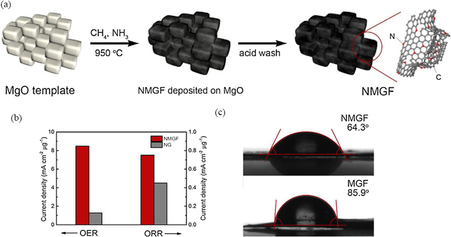 (a) Schematic illustration of NMGF formation on porous MgO template. (b) The specific current density of NMGF and NG. (c) The contact angles of NMGF and MGF, With the introduction of N heteroatoms, contact Angle from 85.9° greatly reduced to 64.3°, show that the surface wettability significantly increased, thus improve the permeability of the electrolyte and affinity. Reprinted with permission from Wang et al. (2017a) copyright © 2017, Elsevier.