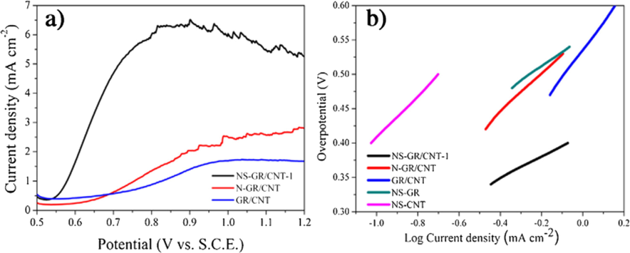 (a) Linear sweep voltammograms of NS-GR/CNT-1, N-GR/CNT and GR/CNT. (b) The Tafel plots of NS-GR/CNT-1, N-GR/CNT, GR/CNT-NS-GR and NS-CNT. Reprinted with permission from Zhao et al. (2016) copyright © 2016, Elsevier.