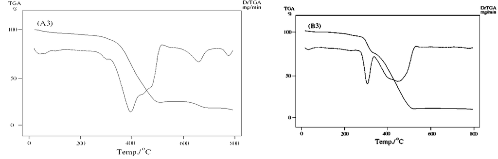 TGA/DTG curves of unirradiated (B3) and irradiated (A3).