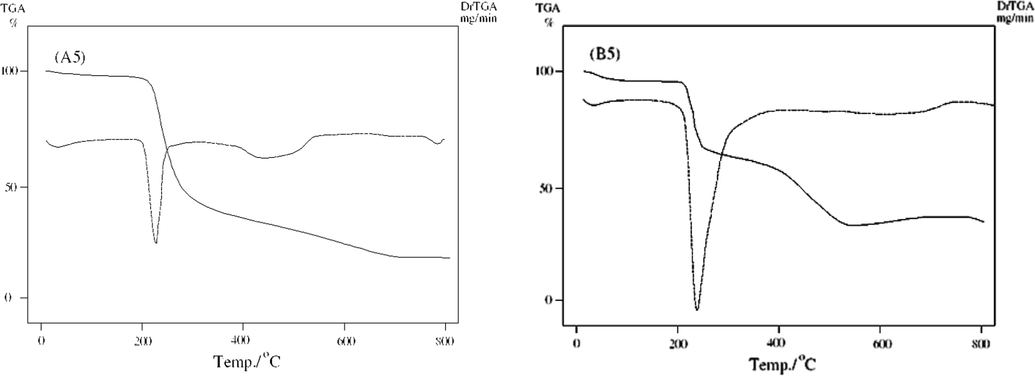 TGA/DTG curves of unirradiated (B5) and irradiated (A5).