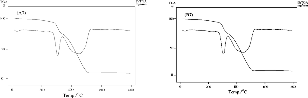 TGA/DTG curves of unirradiated (B7) and irradiated (A7).