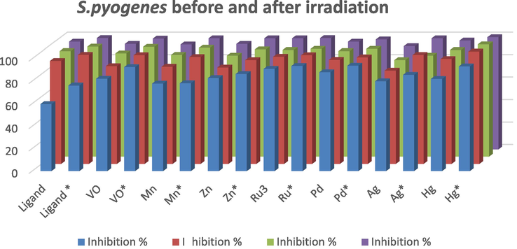 Antibacterial activity for the ligand and its metal complexes before and after irradiation against S. pyogenes.