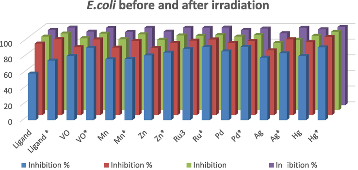 Antibacterial activity for the ligand and its metal complexes before and after irradiation against E. coli.