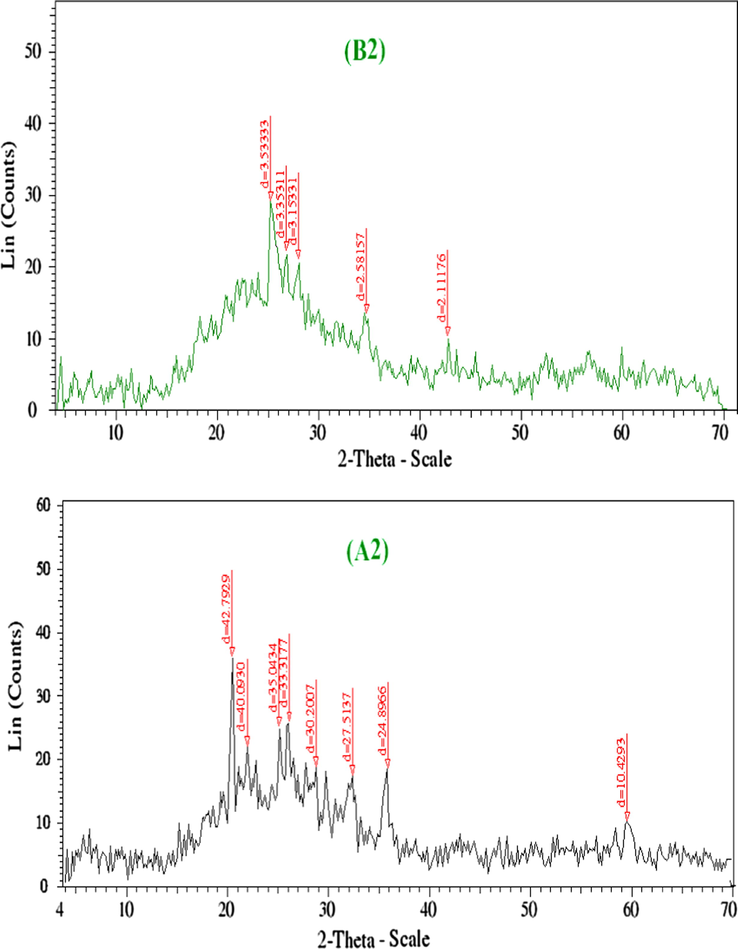 XRD spectra of Mn(II) complexes before and after irradiation (B2 and A2).