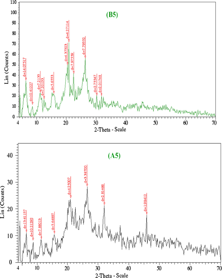 XRD spectra of Pd(II) complexes before and after irradiation (B5 and A5).