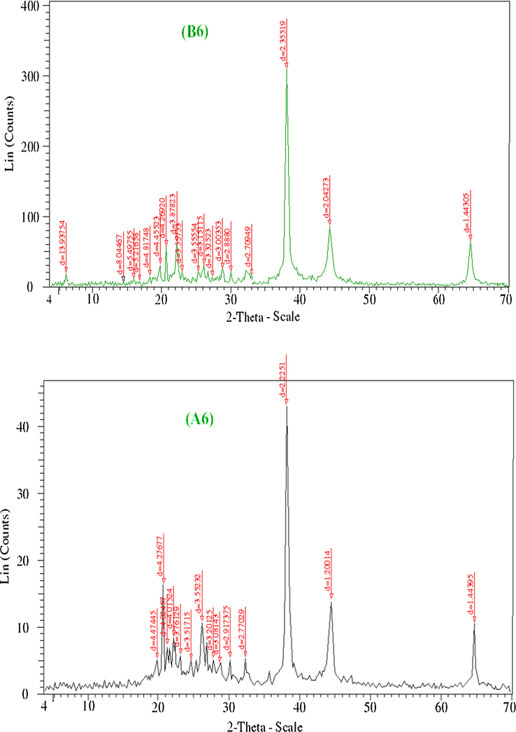 XRD spectra of Ag(I) complexes before and after irradiation (B6 and A6).