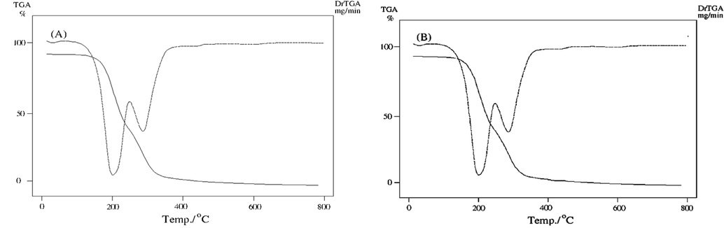 TGA/DTG curves of ligand before and after irradiation (B and A).