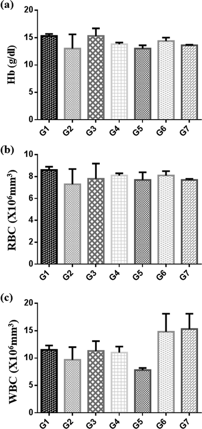 Graphs of concentrations of HB (a), RBC (b) and WBC (c), after treatment of rats with Pt NPs and Anbara aqueous extract for 3 weeks as shown in Table 4. Groups expressed as mean ± SR.