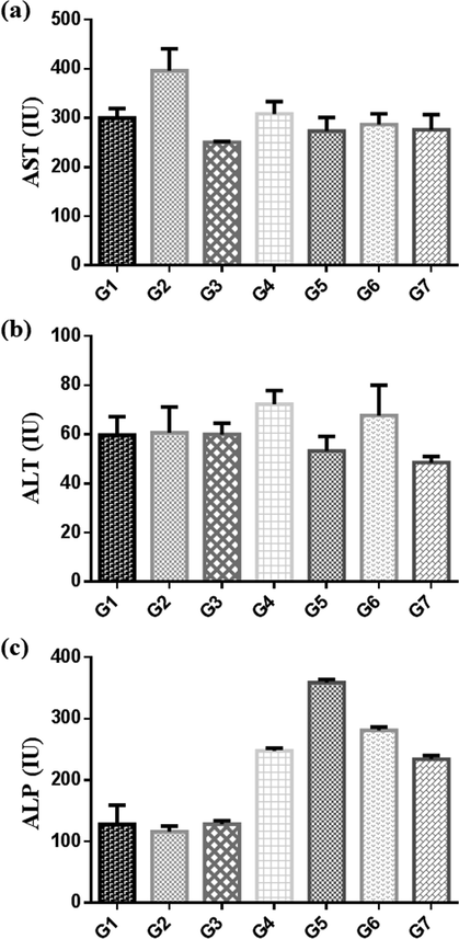 Comparitive activity of enzymes (a) AST, (b) ALT and (c) ALP, after treatment for 3 weeks with Pt NPs and aqueous Anbara extract in control group (G1), CCl4 (G2), Silymarin control (G3), low does Anbara 0.78 g/kg (G4), high dose Anbara 1.56 g /kg (G5), low does Pt NPs 5 µg/g (G6) and high dose Pt NPs 10 µg/g (G7).