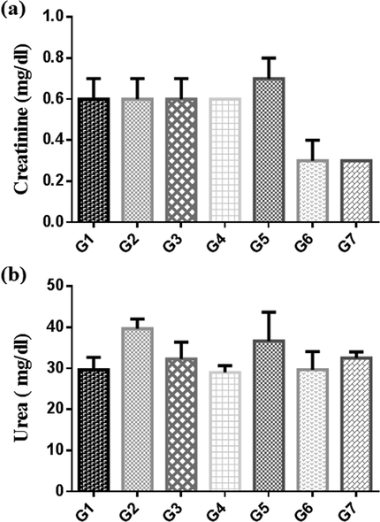 Concentrations of (a) urea and (b) creatinine, after treatment for 3 weeks with Pt NPs and AAE in control (G1), CCl4 (G2), Silymarin control (G3), low does AAE 0.78 g/kg (G4), high dose AAE 1.56 g/kg (G5), low does Pt NPs 5 µg/g (G6) and high dose Pt NPs 10 µg/g (G7). Groups expressed as mean ± SR.