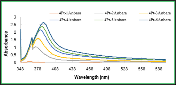 UV–visible absorption spectra of Pt NPs synthesized with different concentrations of Anbara extract and 4 ml H2PtCl6 stock solutions after 7 h of addition at 25 °C.