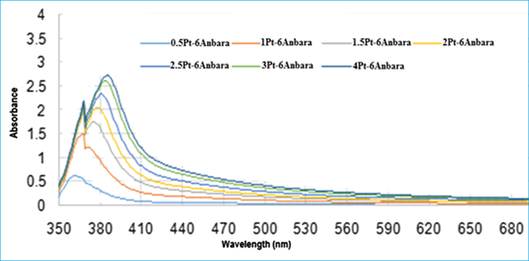 UV–visible absorption spectra of Pt NPs prepared with different volumes of 10−3 M H2PtCl6 stock solutions with 6 ml Anbara extract after 7 h of addition at 25 °C.