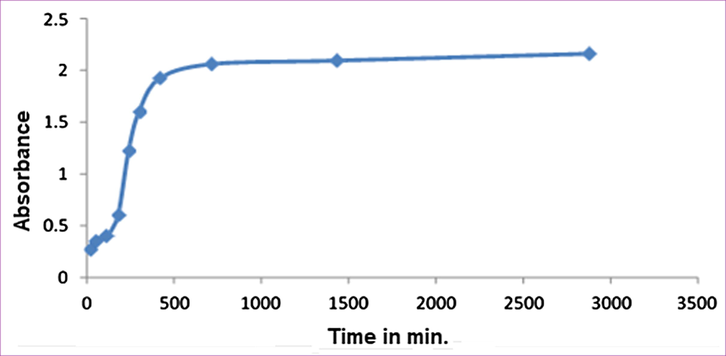 Absorption intensity variation in the UV–visible absorption of Pt NPs obtained with 4 ml H2PtCl6 and 6 ml of Anbara extract as a function of time at 25 °C.